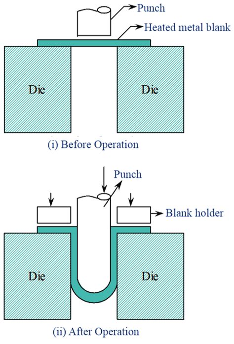 drawing operation in sheet metal|deep draw blank size calculation.